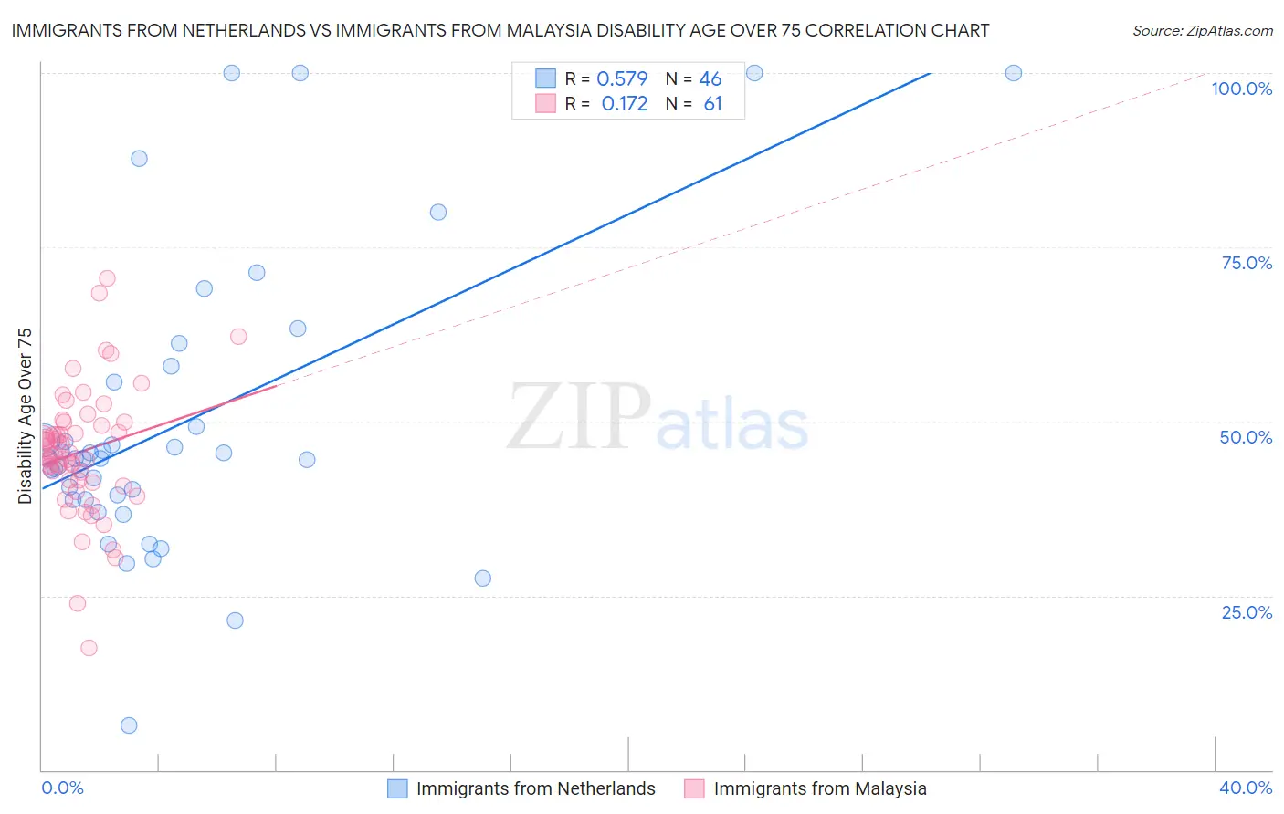 Immigrants from Netherlands vs Immigrants from Malaysia Disability Age Over 75