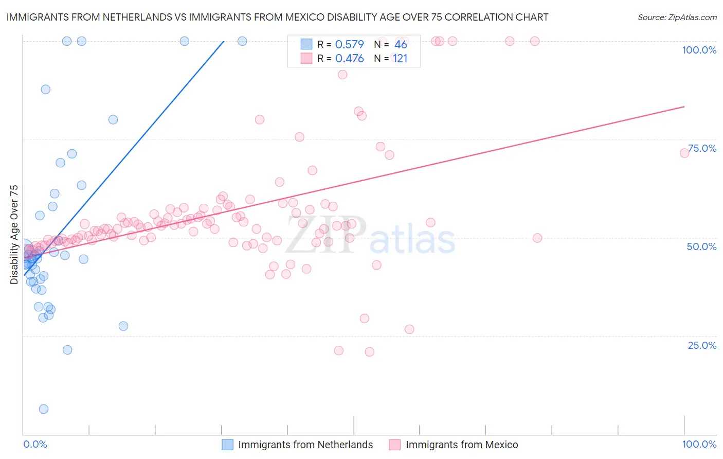 Immigrants from Netherlands vs Immigrants from Mexico Disability Age Over 75