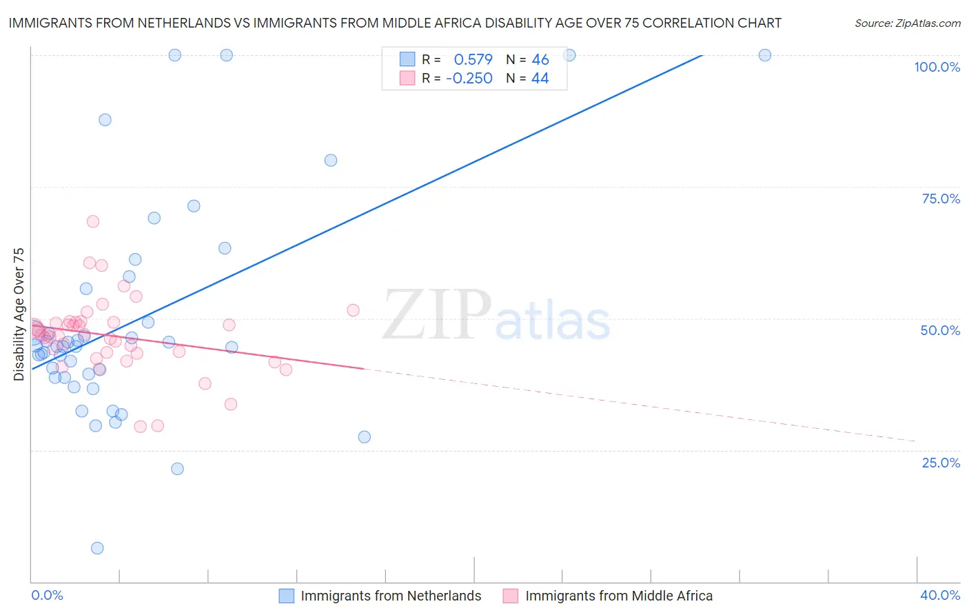 Immigrants from Netherlands vs Immigrants from Middle Africa Disability Age Over 75
