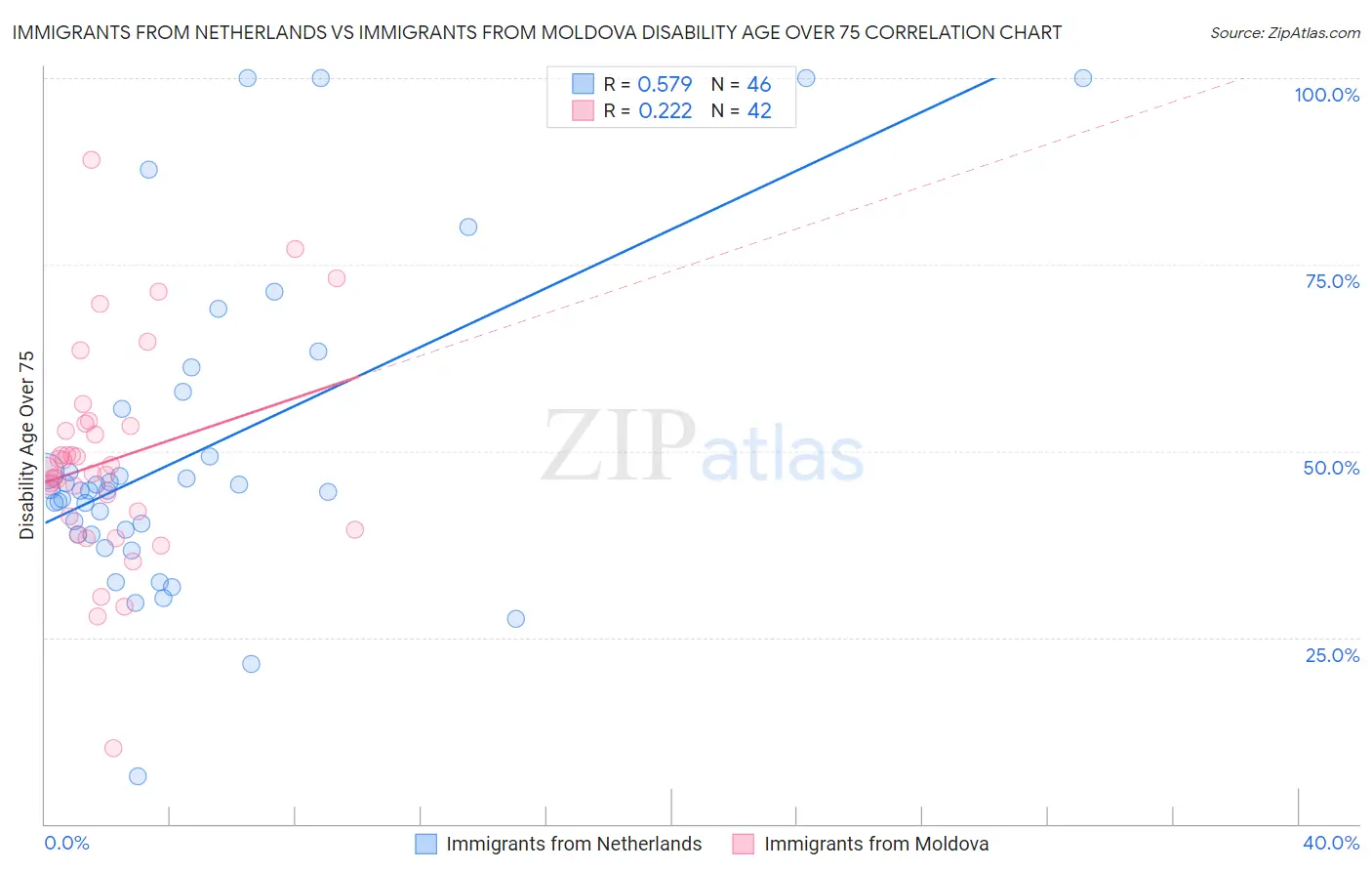 Immigrants from Netherlands vs Immigrants from Moldova Disability Age Over 75