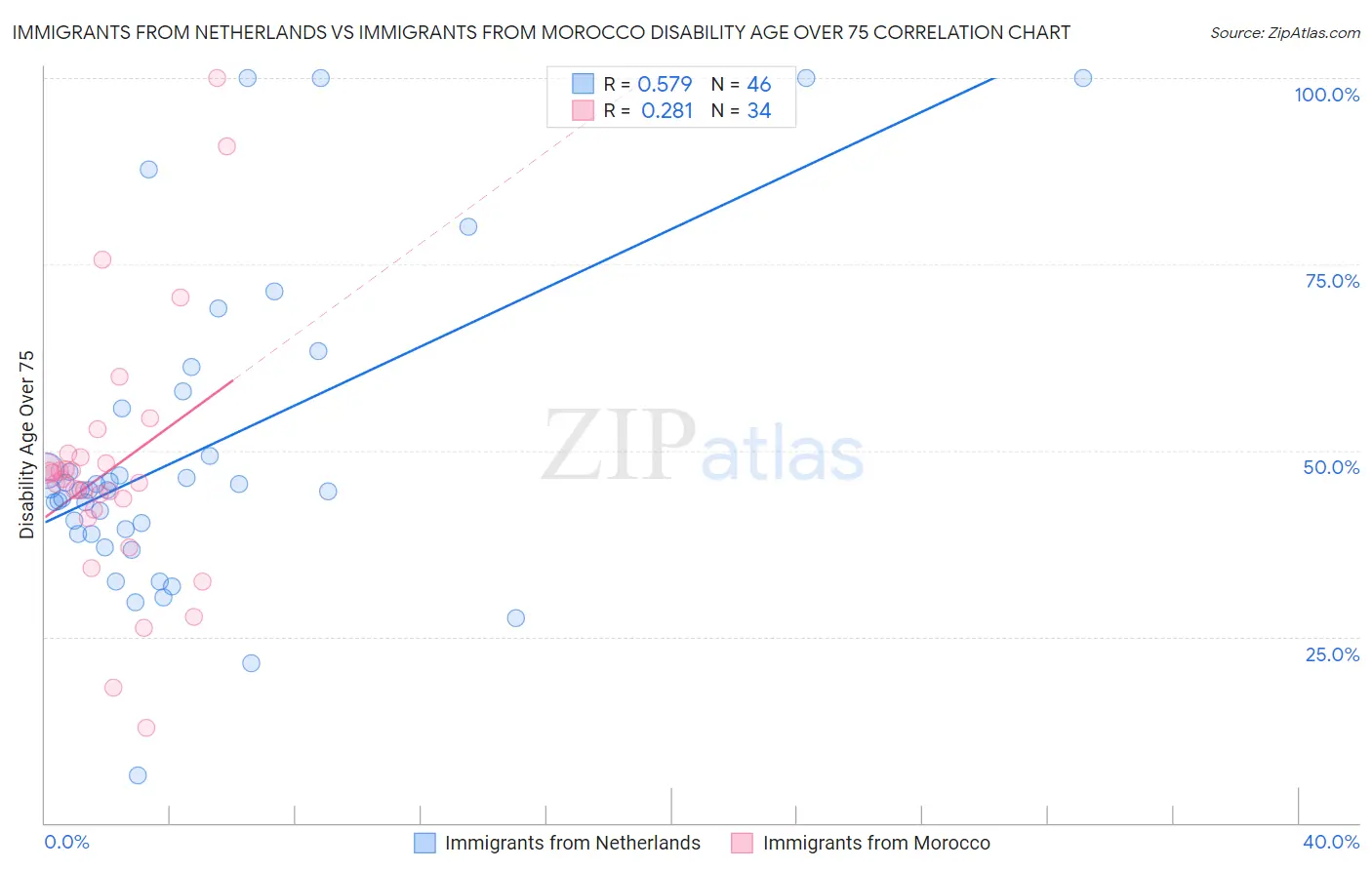 Immigrants from Netherlands vs Immigrants from Morocco Disability Age Over 75