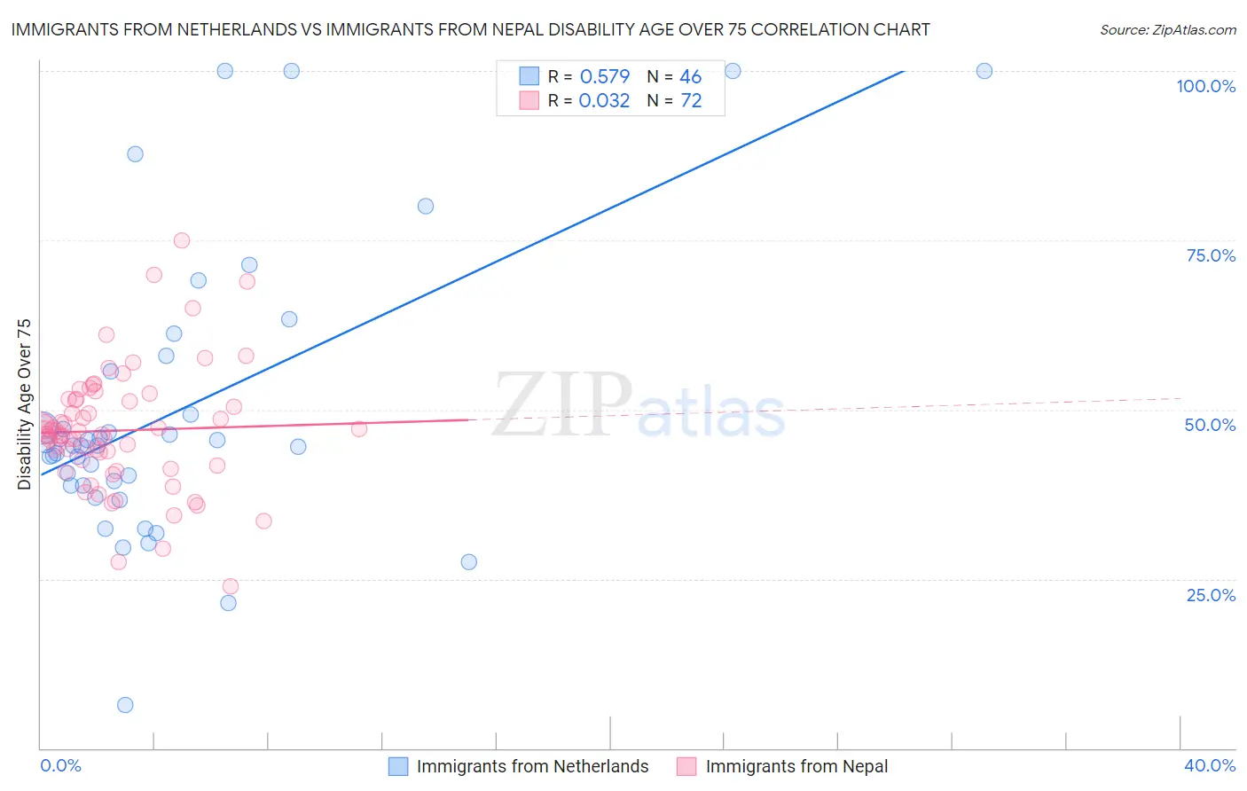 Immigrants from Netherlands vs Immigrants from Nepal Disability Age Over 75