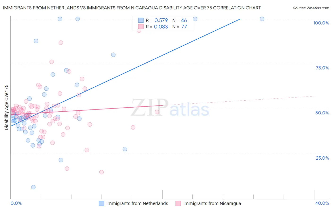 Immigrants from Netherlands vs Immigrants from Nicaragua Disability Age Over 75