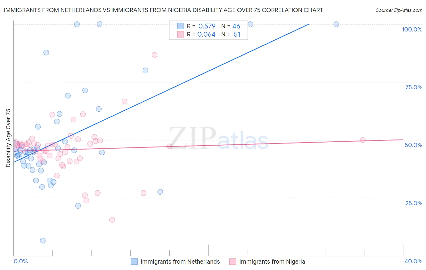 Immigrants from Netherlands vs Immigrants from Nigeria Disability Age Over 75