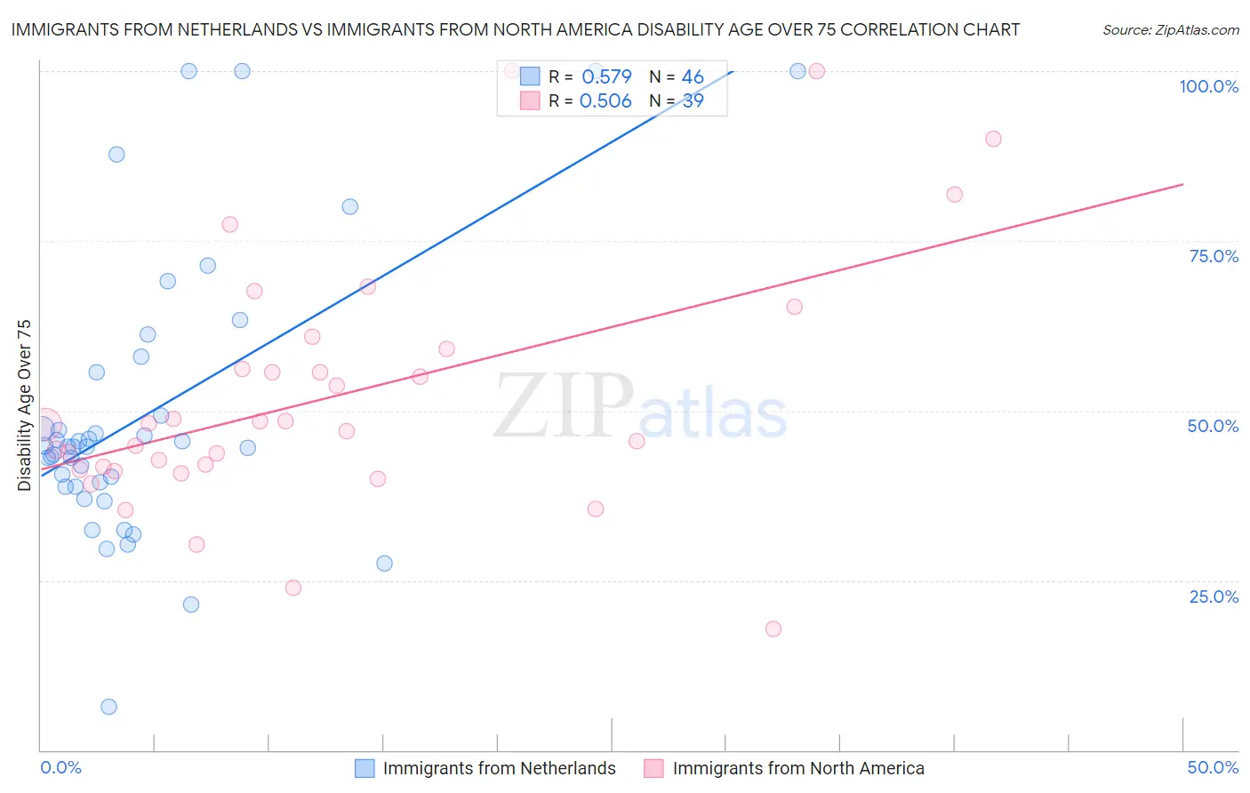 Immigrants from Netherlands vs Immigrants from North America Disability Age Over 75