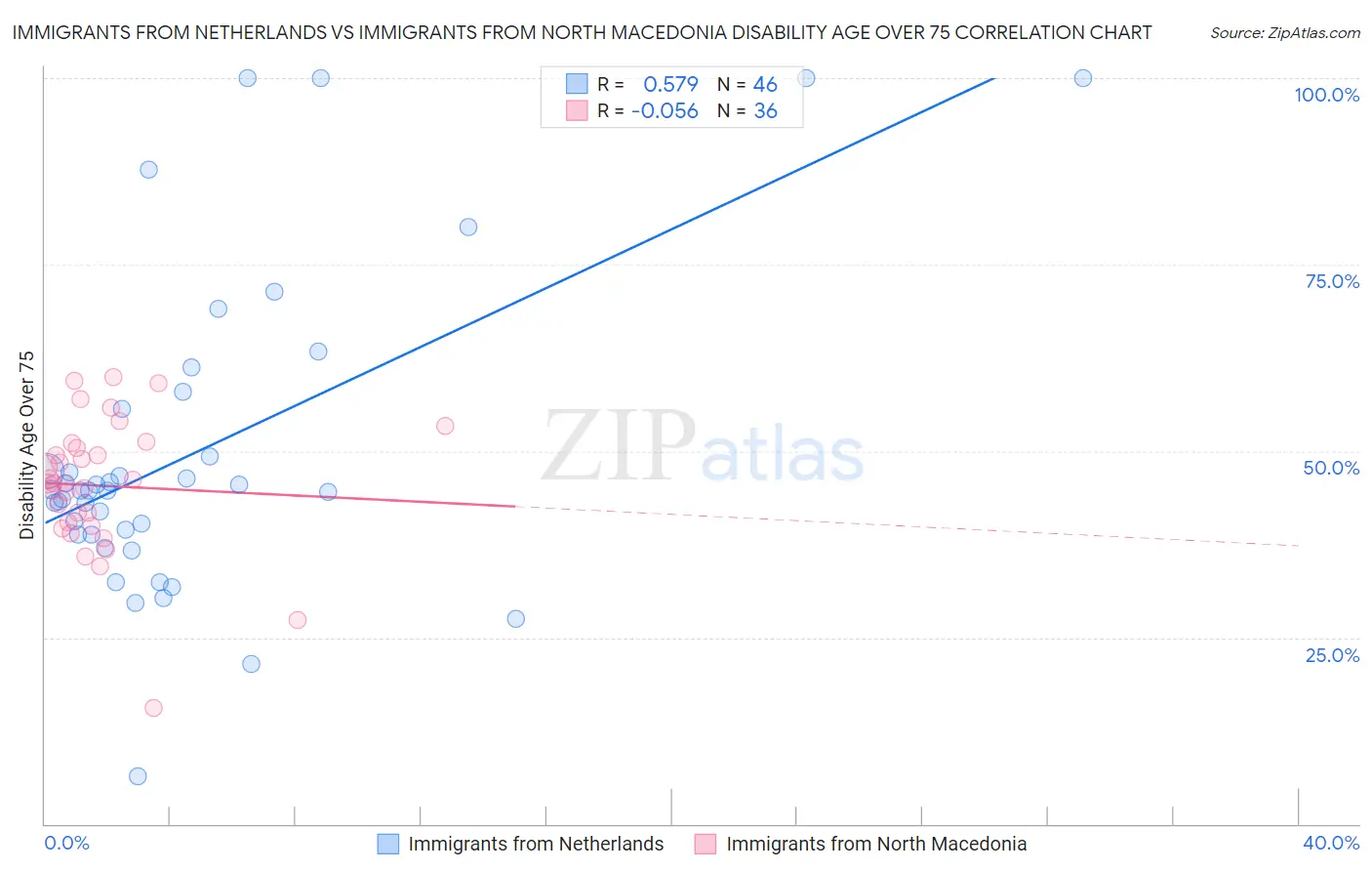 Immigrants from Netherlands vs Immigrants from North Macedonia Disability Age Over 75