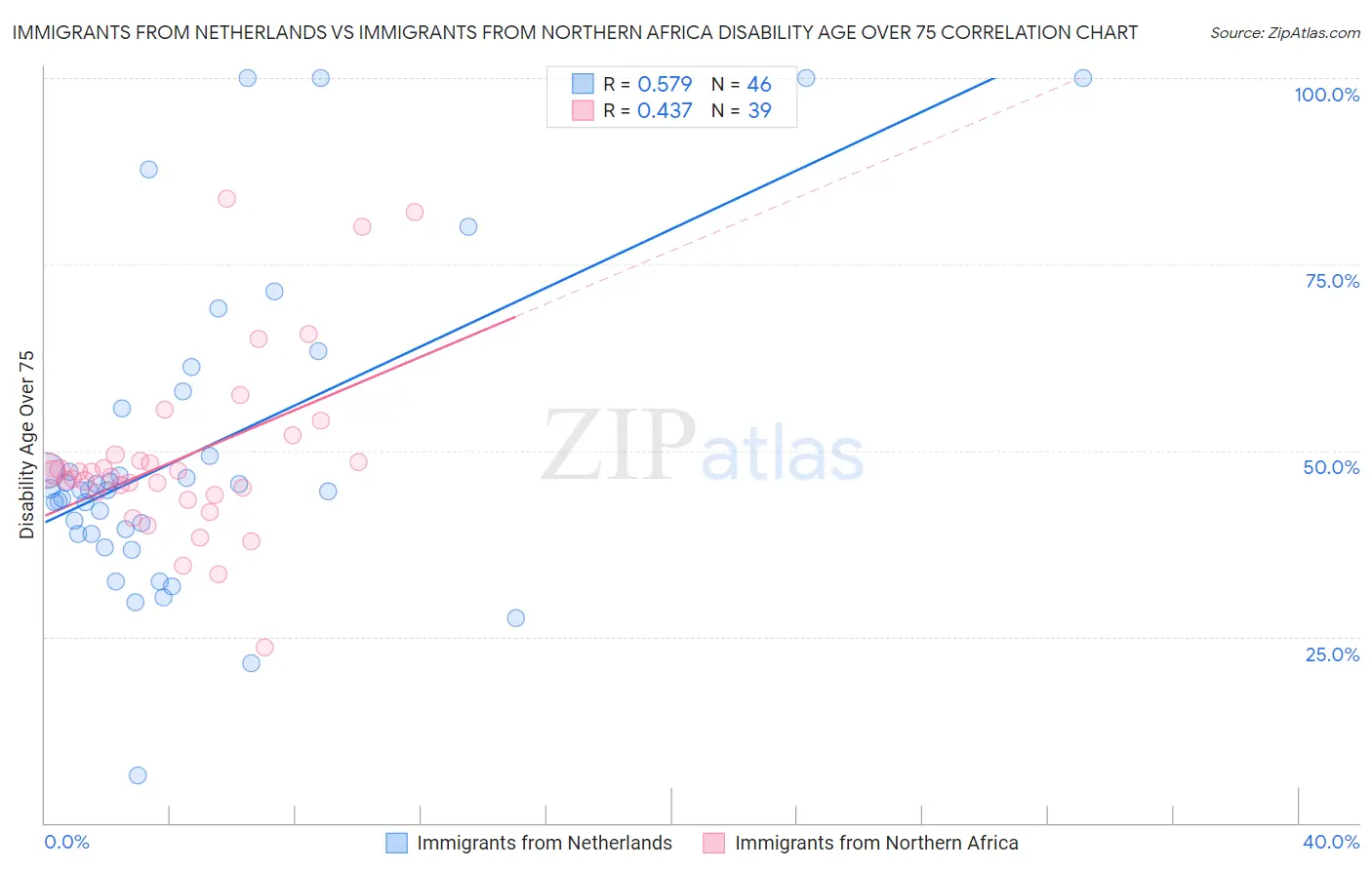 Immigrants from Netherlands vs Immigrants from Northern Africa Disability Age Over 75