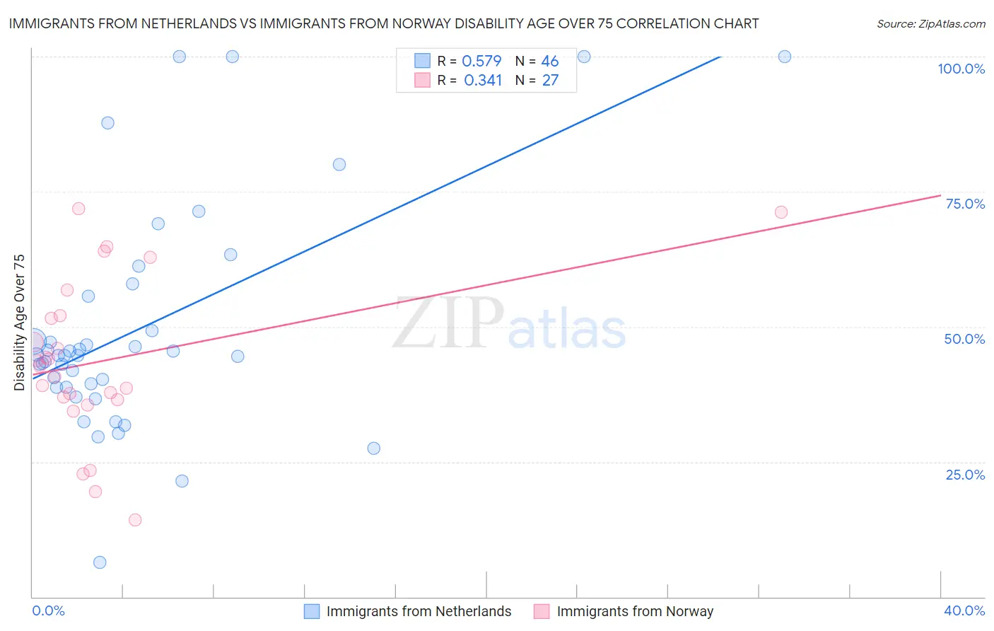 Immigrants from Netherlands vs Immigrants from Norway Disability Age Over 75