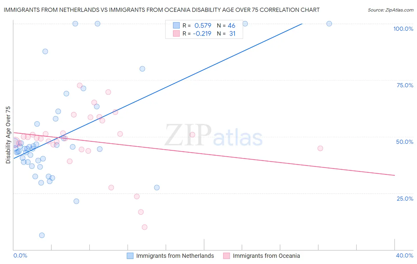 Immigrants from Netherlands vs Immigrants from Oceania Disability Age Over 75