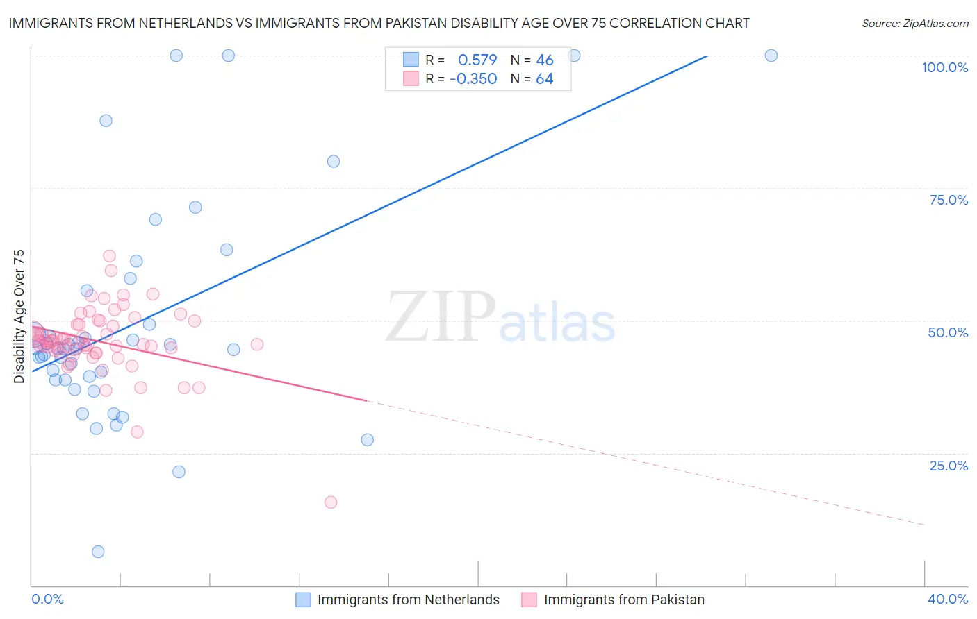 Immigrants from Netherlands vs Immigrants from Pakistan Disability Age Over 75