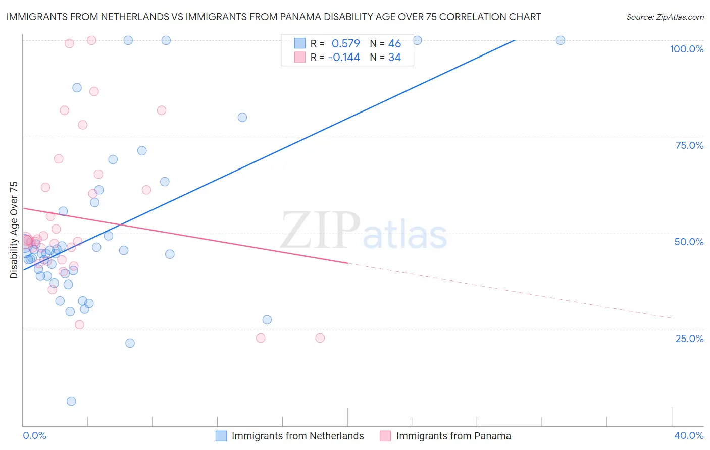 Immigrants from Netherlands vs Immigrants from Panama Disability Age Over 75