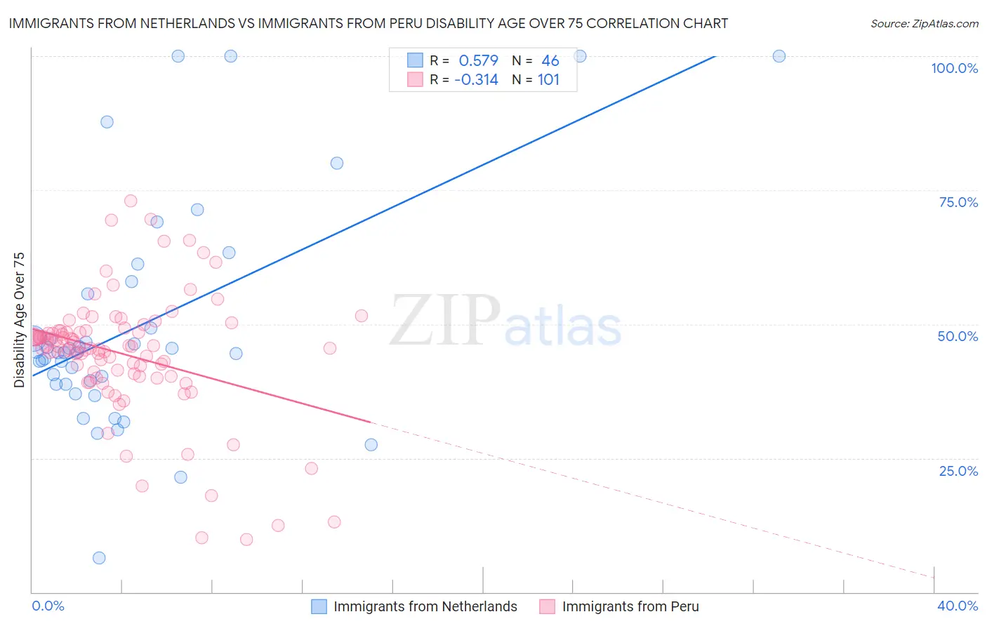Immigrants from Netherlands vs Immigrants from Peru Disability Age Over 75
