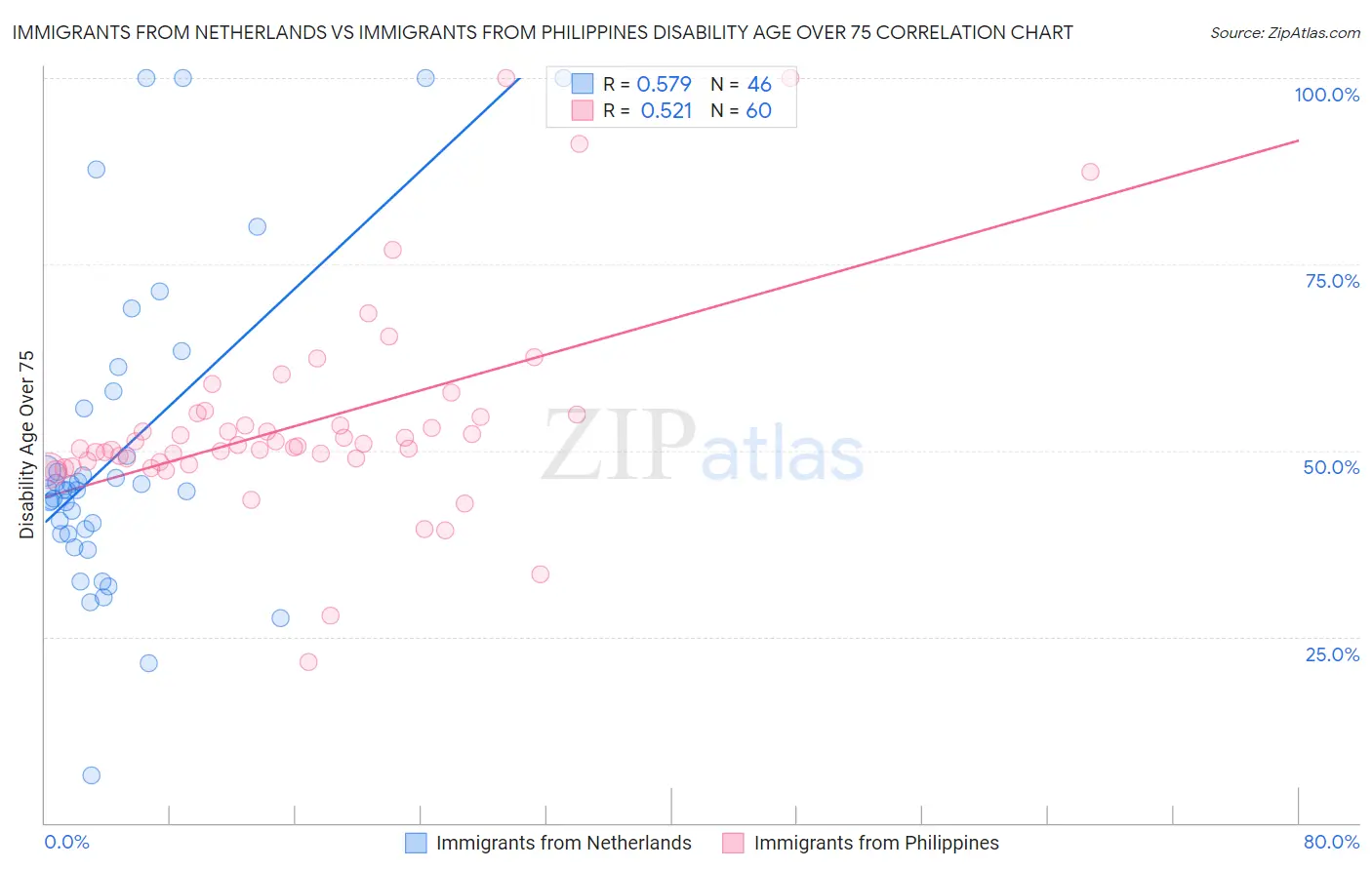 Immigrants from Netherlands vs Immigrants from Philippines Disability Age Over 75