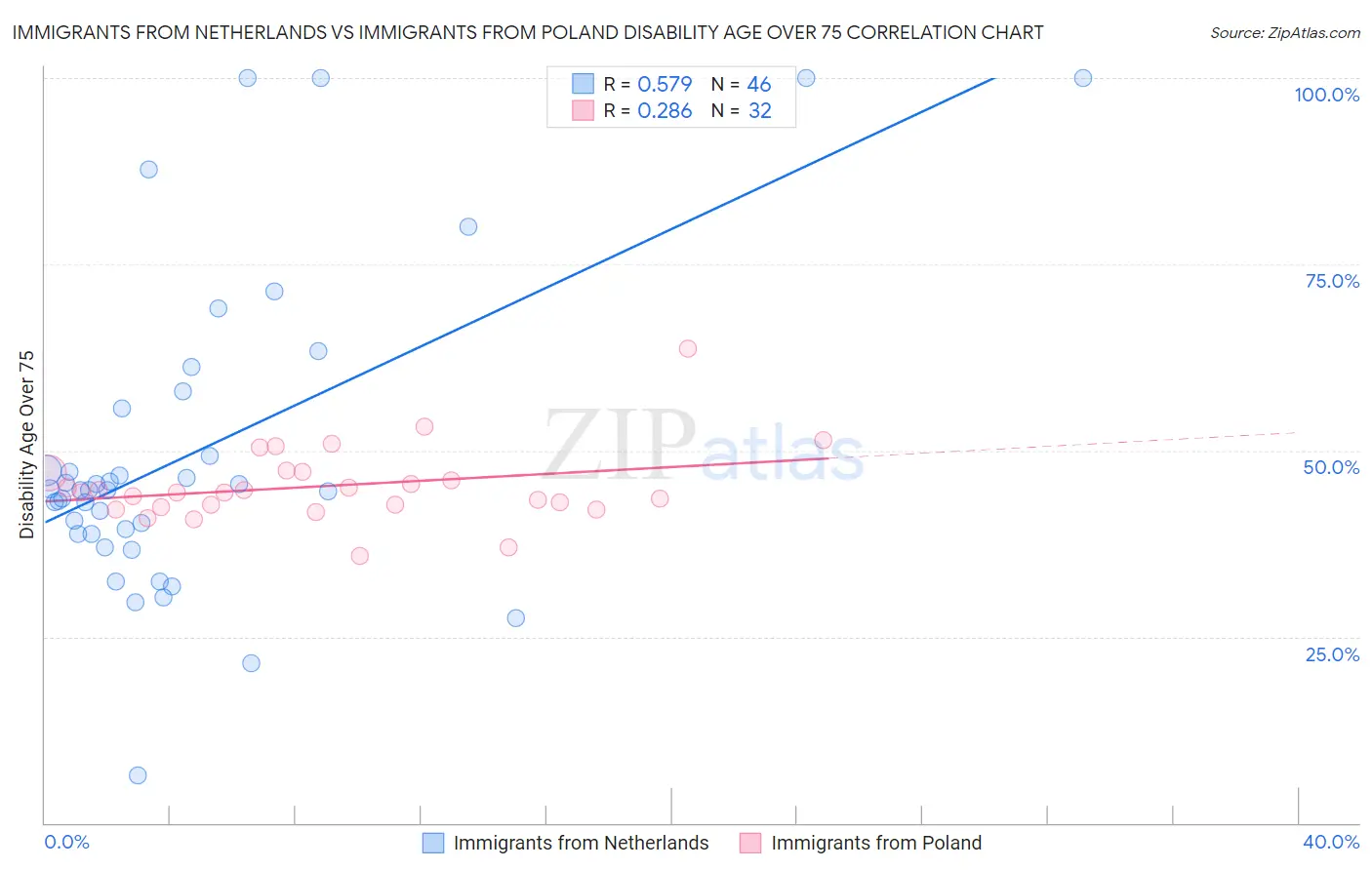 Immigrants from Netherlands vs Immigrants from Poland Disability Age Over 75