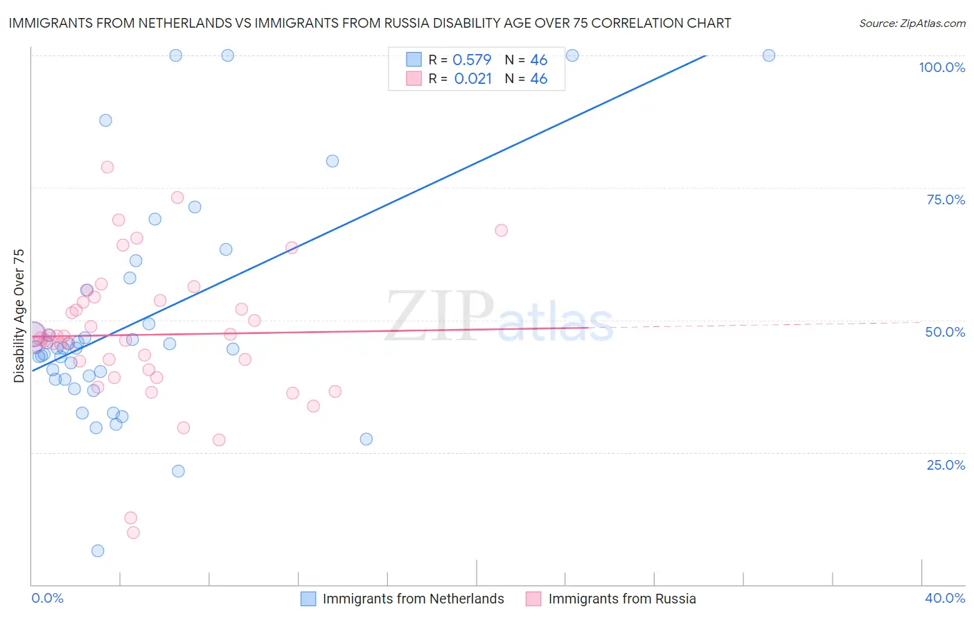 Immigrants from Netherlands vs Immigrants from Russia Disability Age Over 75