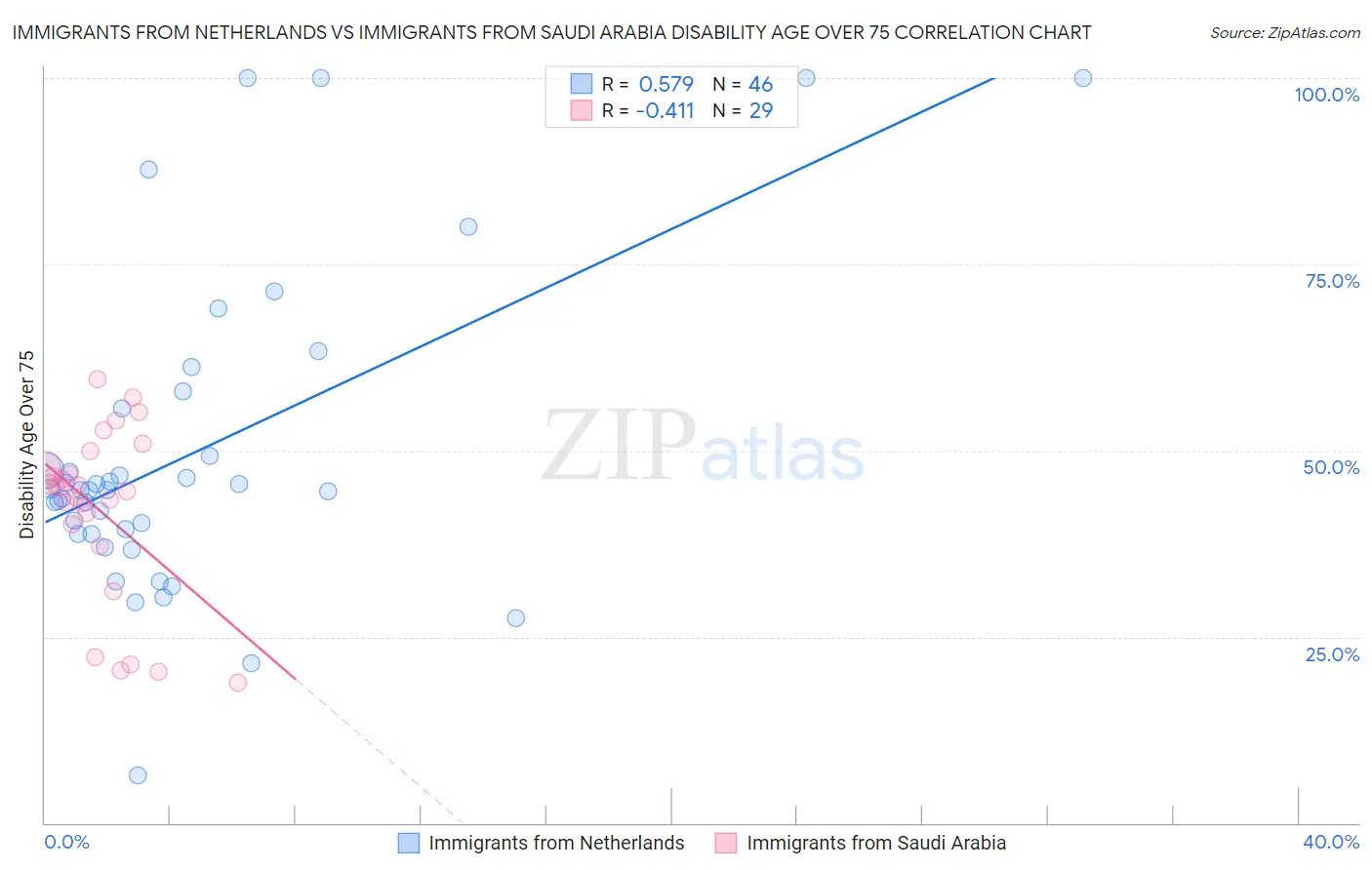 Immigrants from Netherlands vs Immigrants from Saudi Arabia Disability Age Over 75