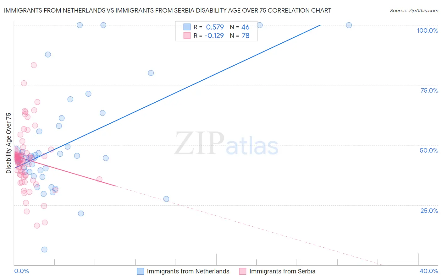 Immigrants from Netherlands vs Immigrants from Serbia Disability Age Over 75