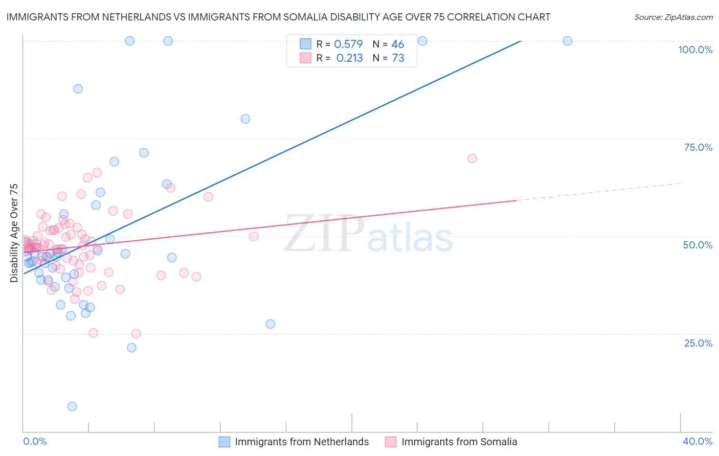 Immigrants from Netherlands vs Immigrants from Somalia Disability Age Over 75