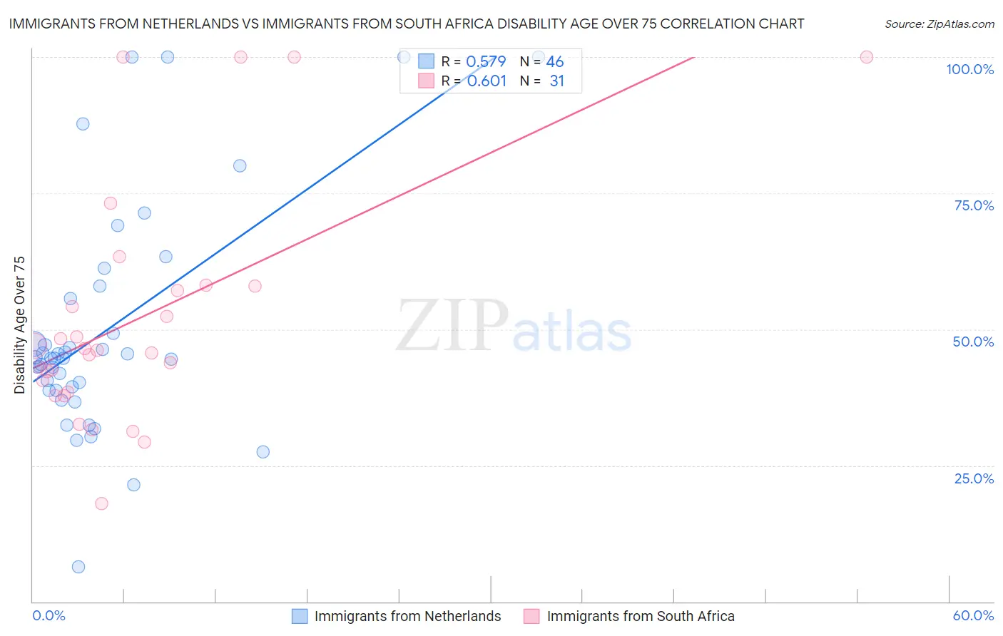 Immigrants from Netherlands vs Immigrants from South Africa Disability Age Over 75