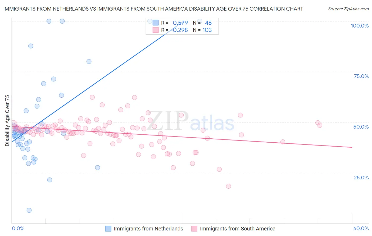 Immigrants from Netherlands vs Immigrants from South America Disability Age Over 75