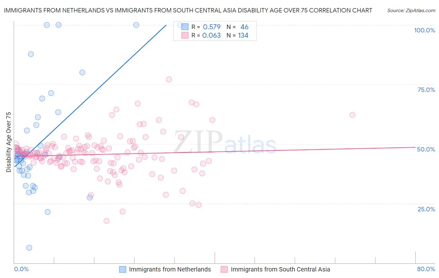 Immigrants from Netherlands vs Immigrants from South Central Asia Disability Age Over 75