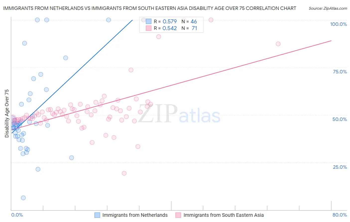 Immigrants from Netherlands vs Immigrants from South Eastern Asia Disability Age Over 75