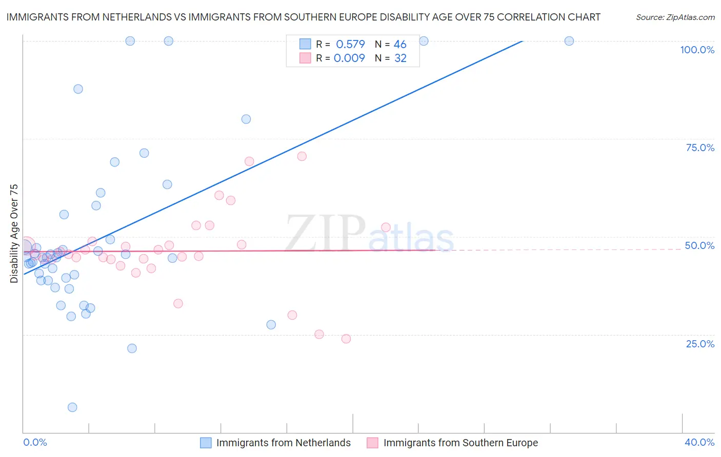 Immigrants from Netherlands vs Immigrants from Southern Europe Disability Age Over 75