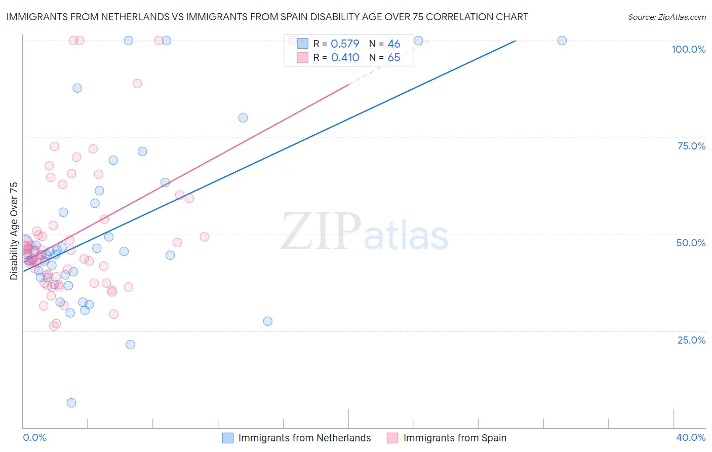Immigrants from Netherlands vs Immigrants from Spain Disability Age Over 75