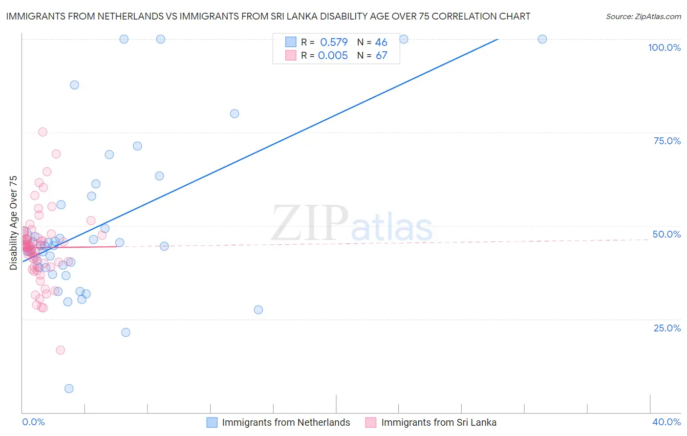 Immigrants from Netherlands vs Immigrants from Sri Lanka Disability Age Over 75