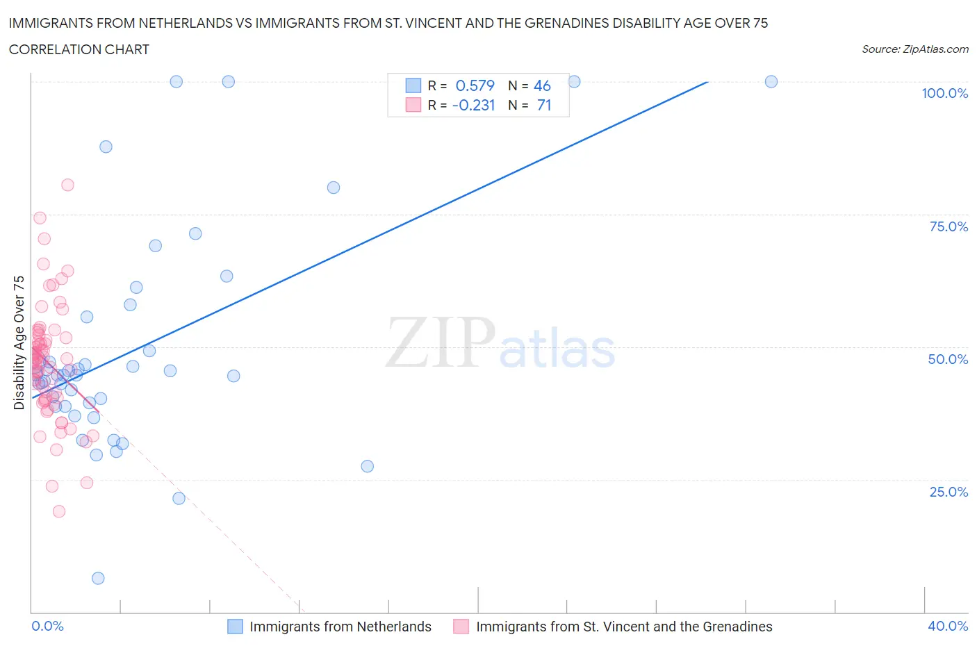 Immigrants from Netherlands vs Immigrants from St. Vincent and the Grenadines Disability Age Over 75