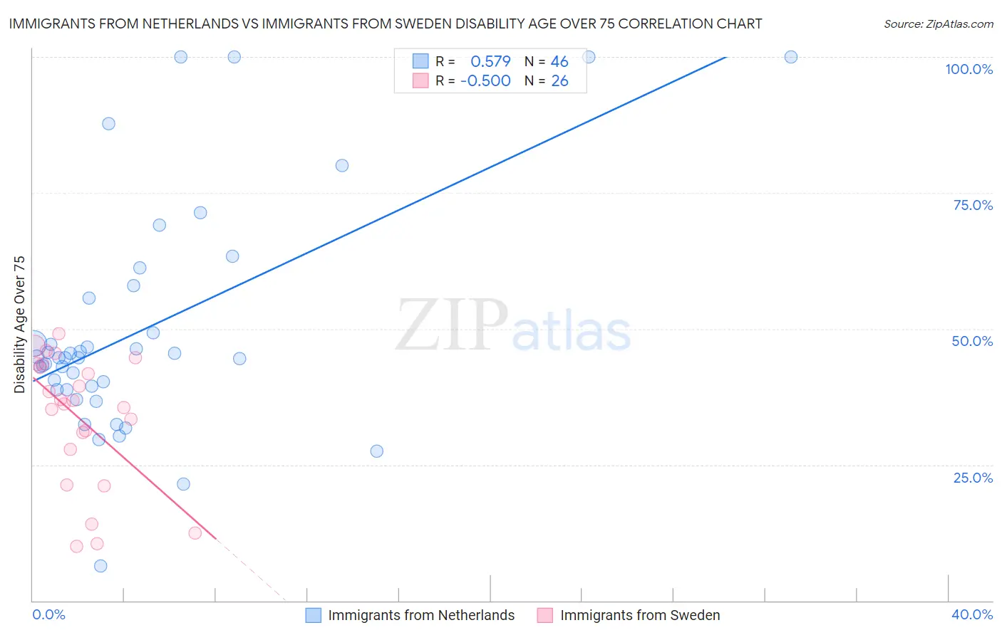 Immigrants from Netherlands vs Immigrants from Sweden Disability Age Over 75