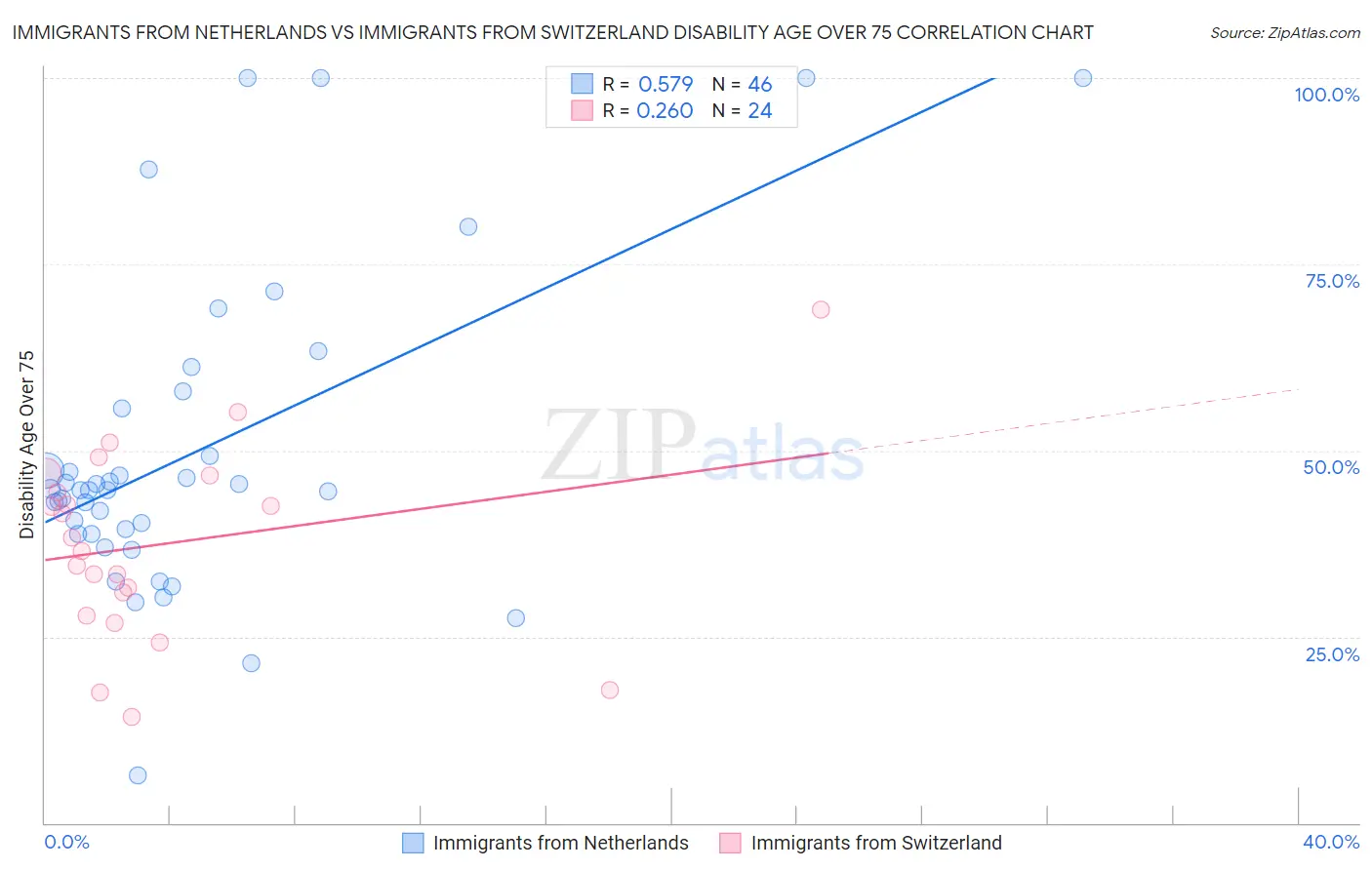 Immigrants from Netherlands vs Immigrants from Switzerland Disability Age Over 75