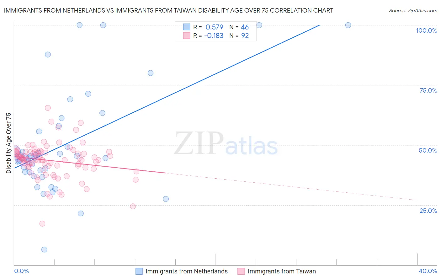 Immigrants from Netherlands vs Immigrants from Taiwan Disability Age Over 75