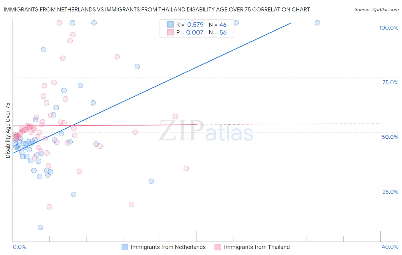 Immigrants from Netherlands vs Immigrants from Thailand Disability Age Over 75
