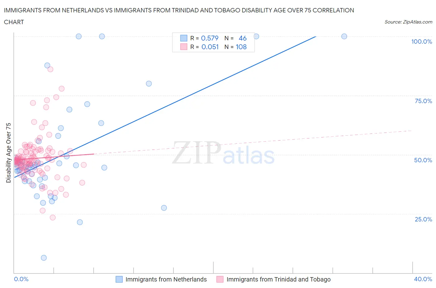 Immigrants from Netherlands vs Immigrants from Trinidad and Tobago Disability Age Over 75