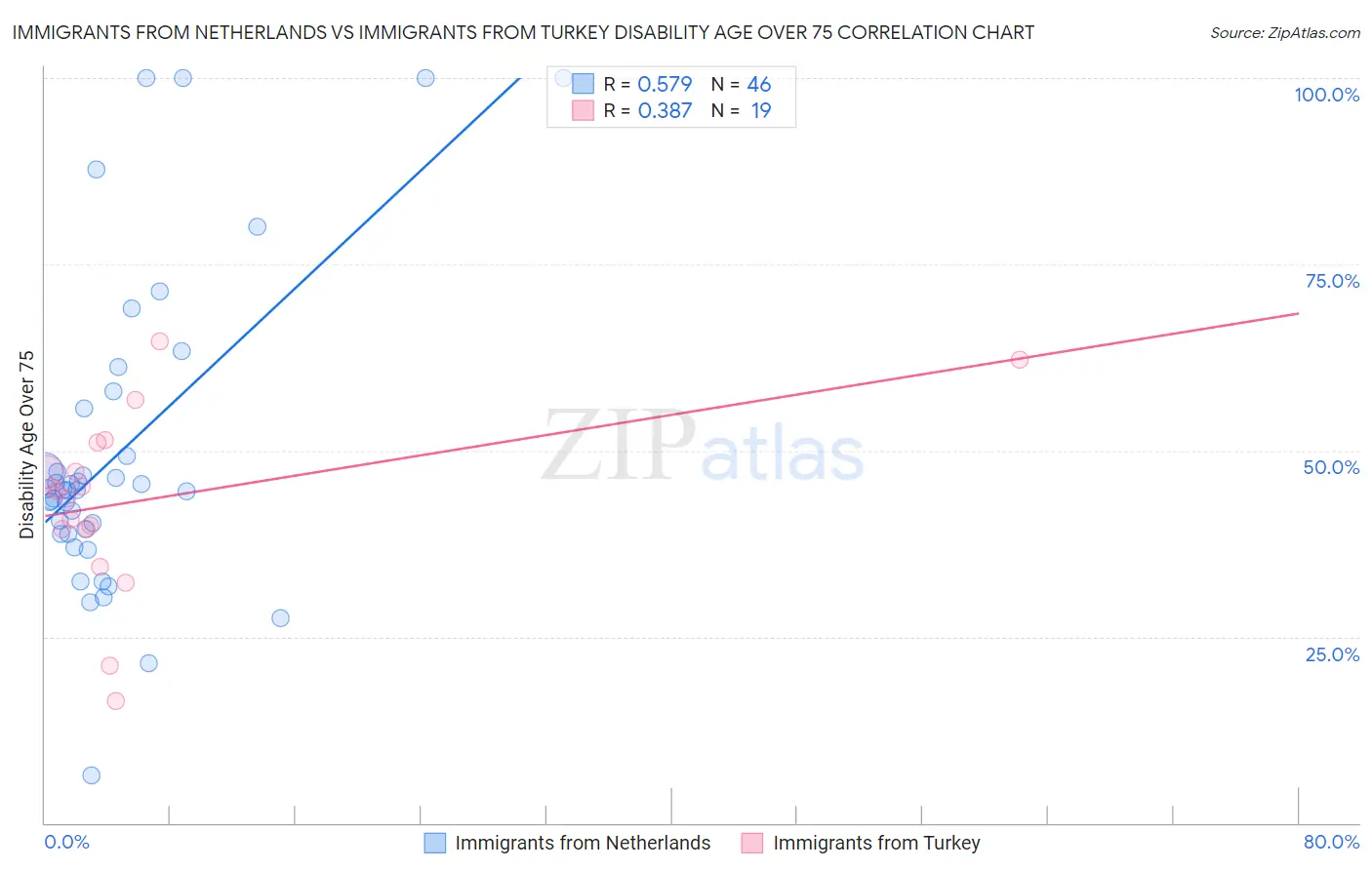 Immigrants from Netherlands vs Immigrants from Turkey Disability Age Over 75