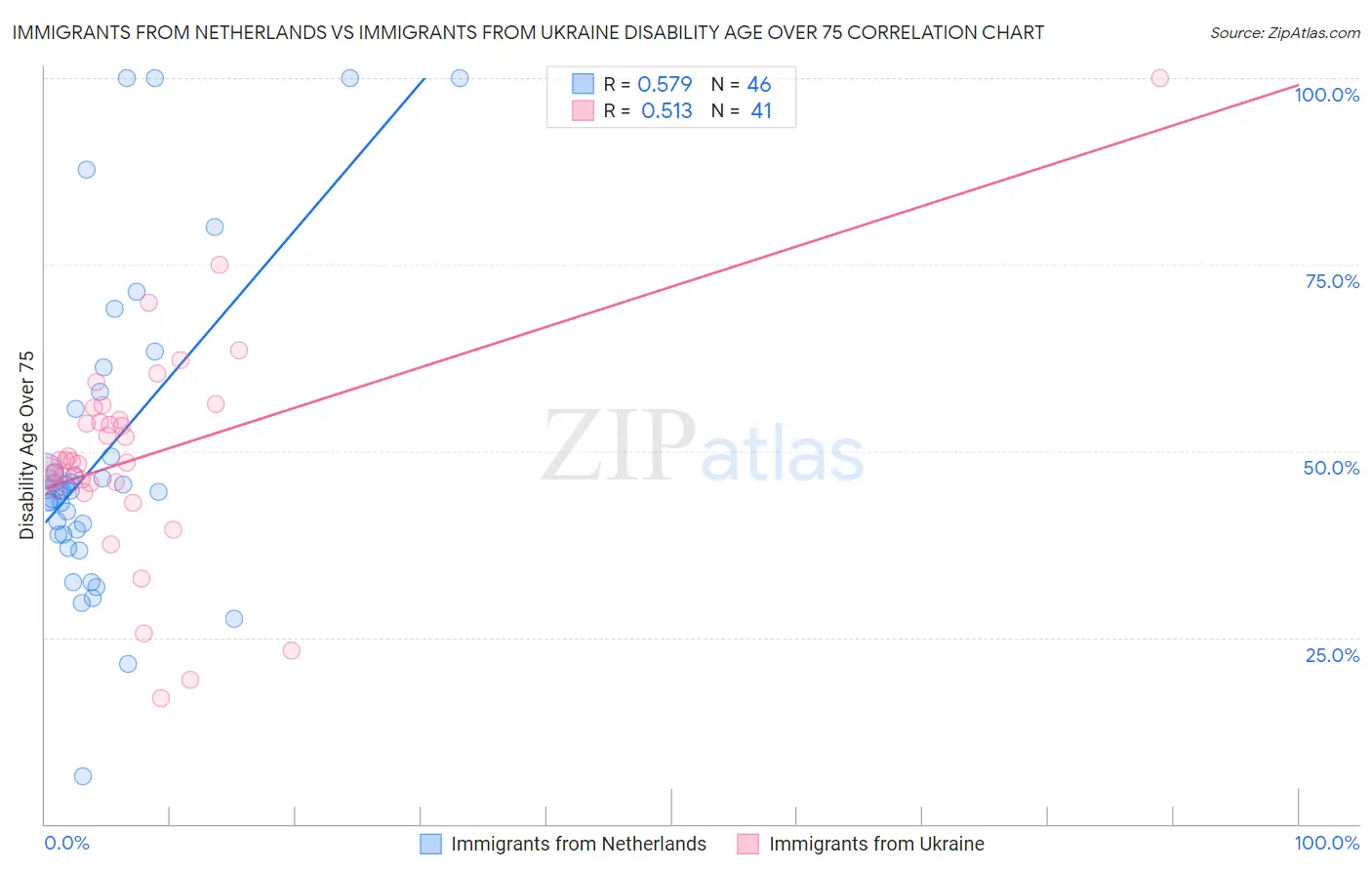 Immigrants from Netherlands vs Immigrants from Ukraine Disability Age Over 75