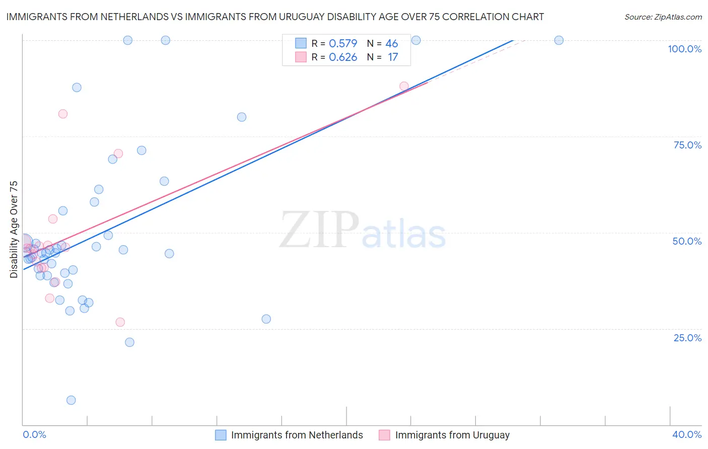 Immigrants from Netherlands vs Immigrants from Uruguay Disability Age Over 75
