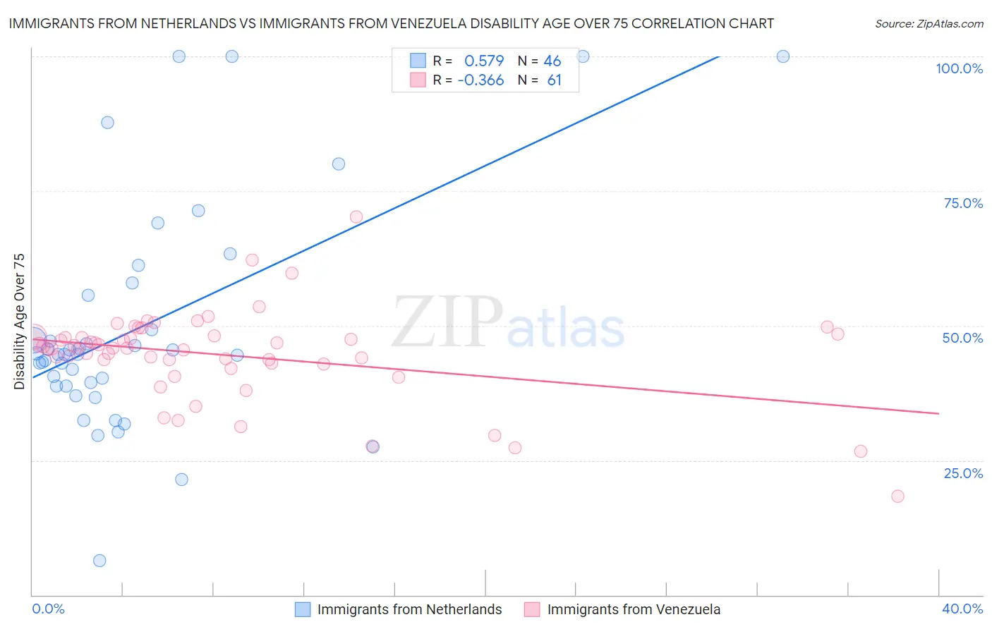 Immigrants from Netherlands vs Immigrants from Venezuela Disability Age Over 75