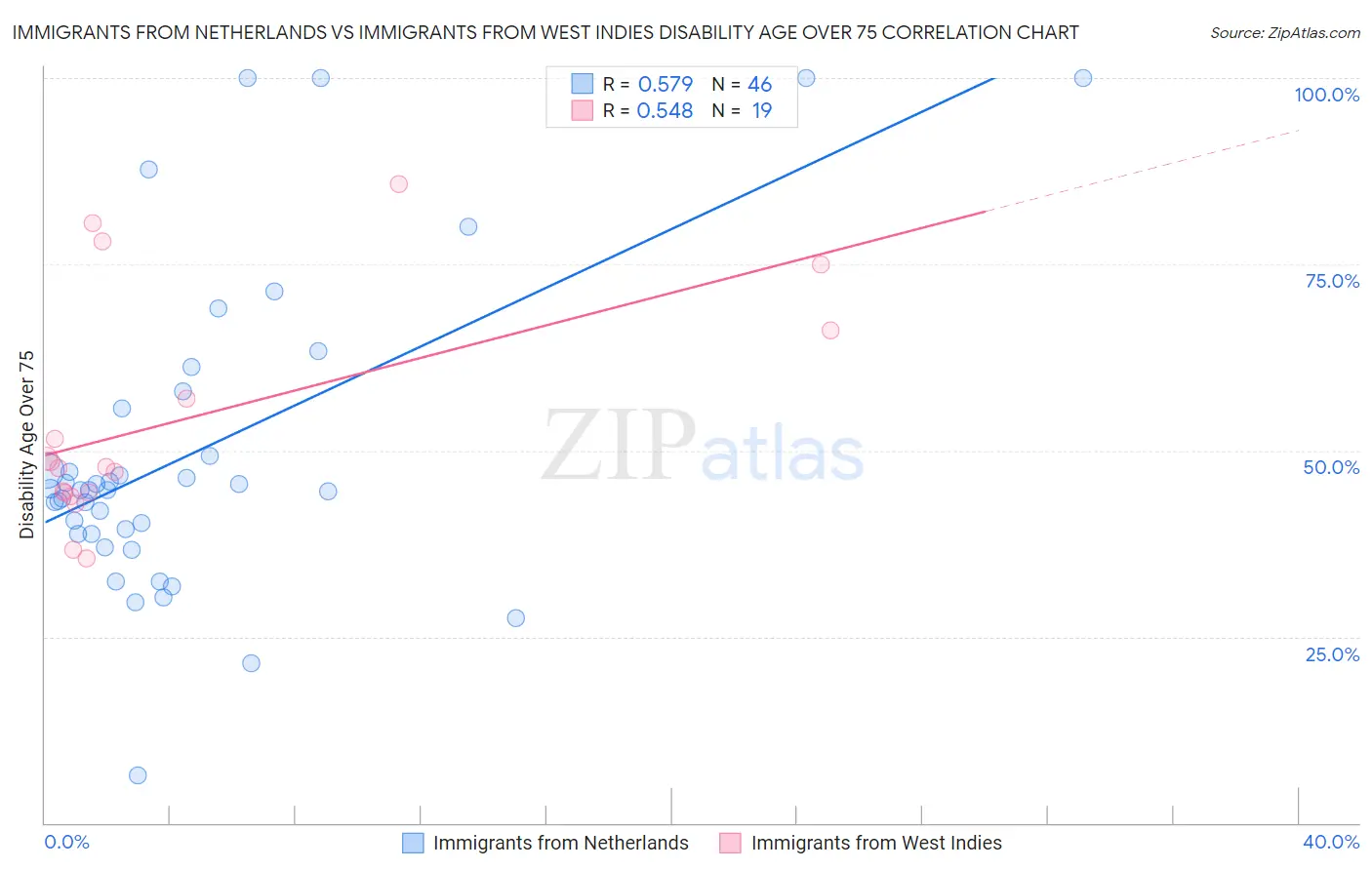 Immigrants from Netherlands vs Immigrants from West Indies Disability Age Over 75