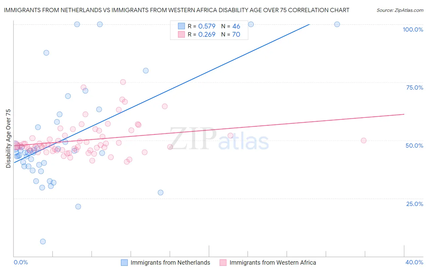 Immigrants from Netherlands vs Immigrants from Western Africa Disability Age Over 75