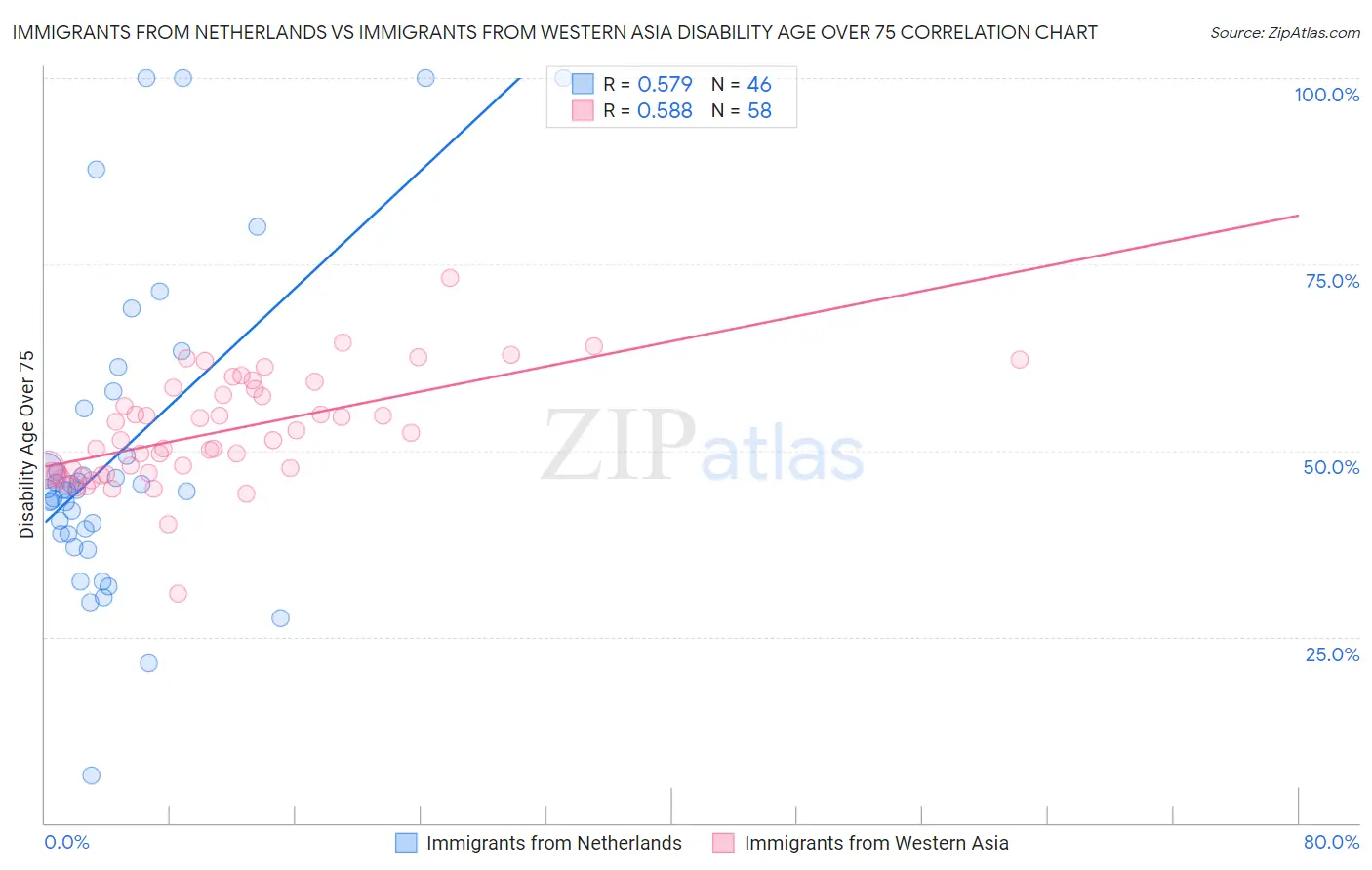Immigrants from Netherlands vs Immigrants from Western Asia Disability Age Over 75