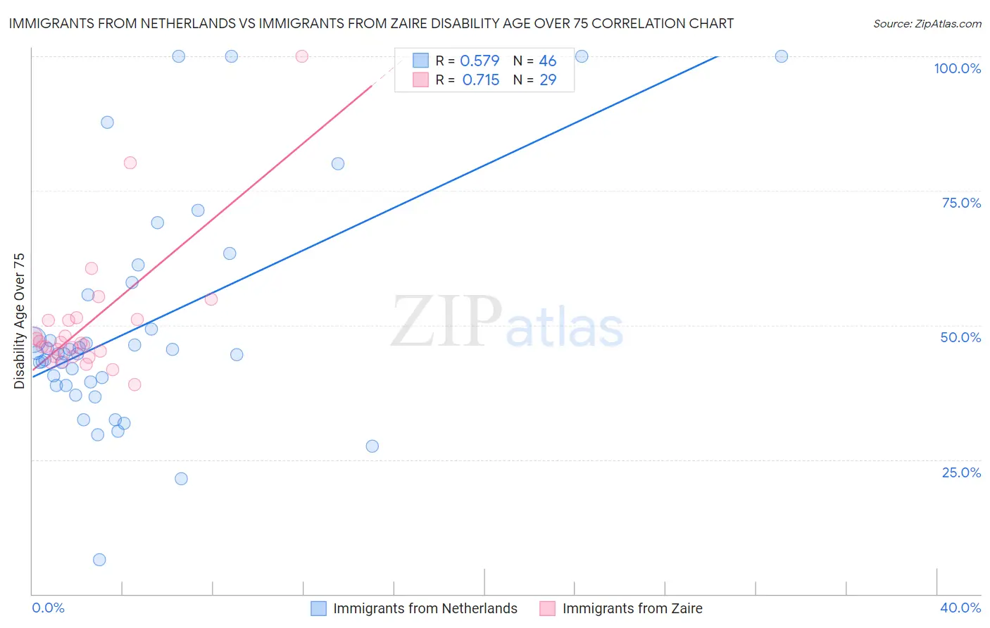 Immigrants from Netherlands vs Immigrants from Zaire Disability Age Over 75