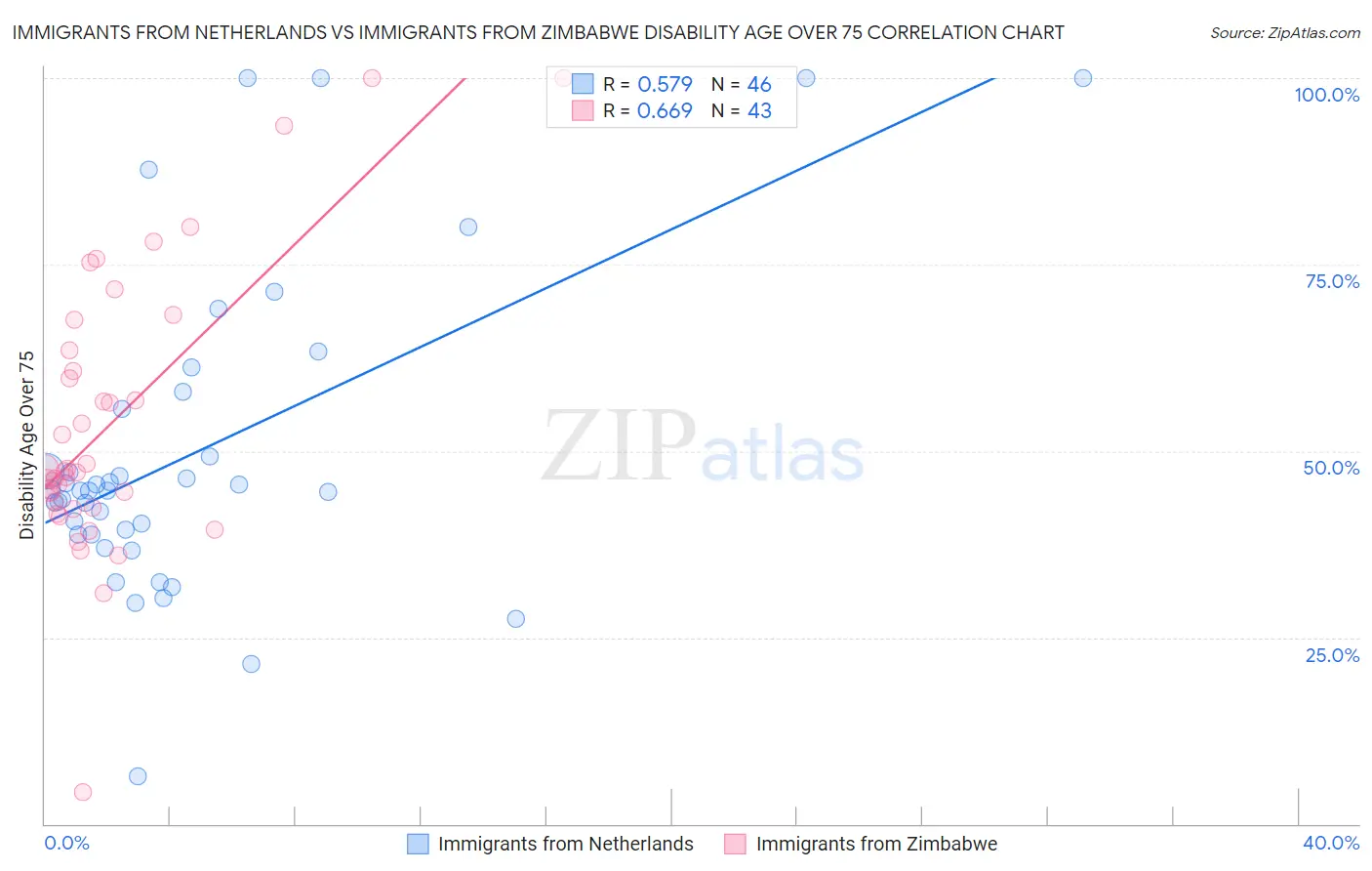 Immigrants from Netherlands vs Immigrants from Zimbabwe Disability Age Over 75