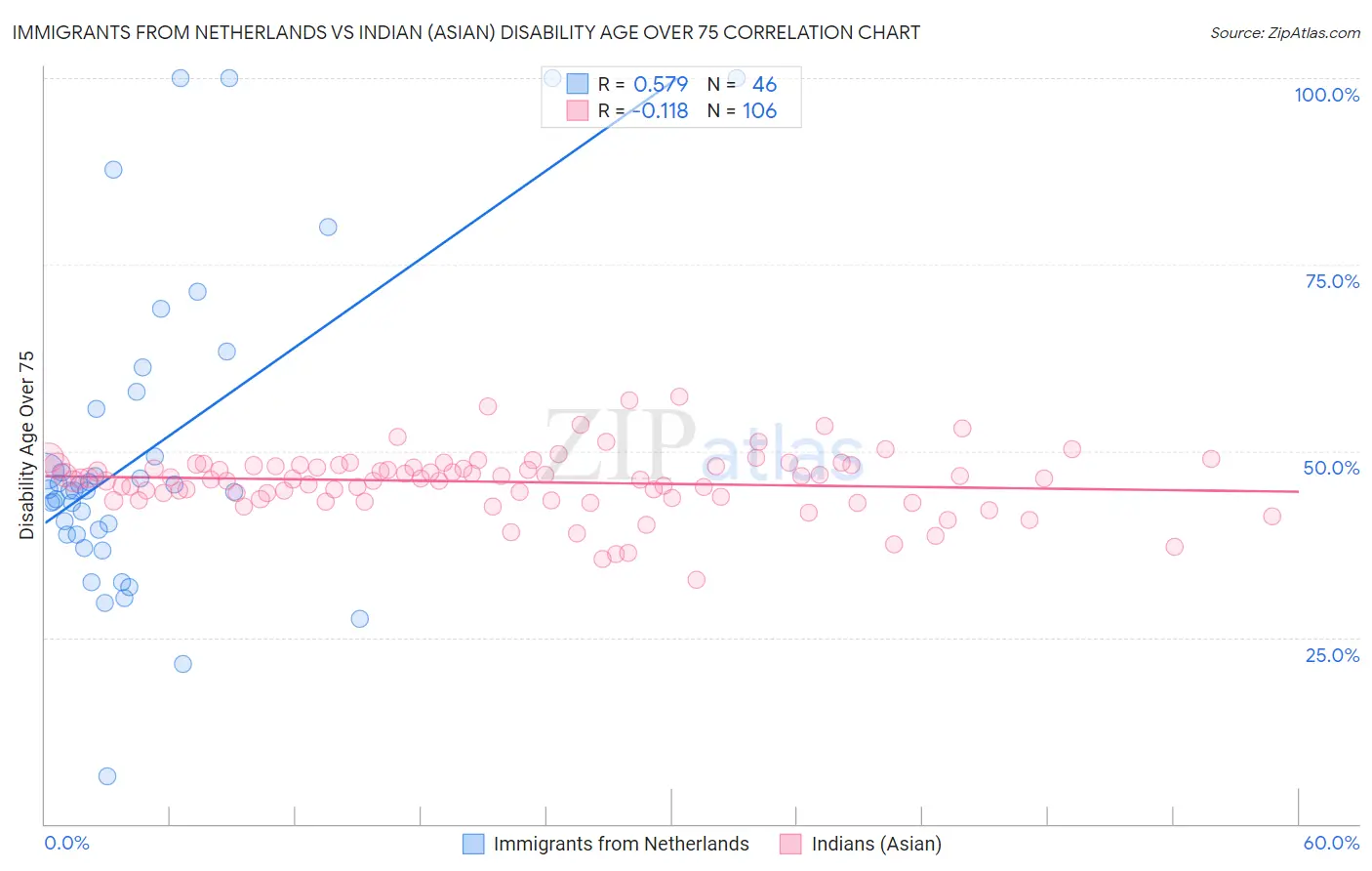 Immigrants from Netherlands vs Indian (Asian) Disability Age Over 75