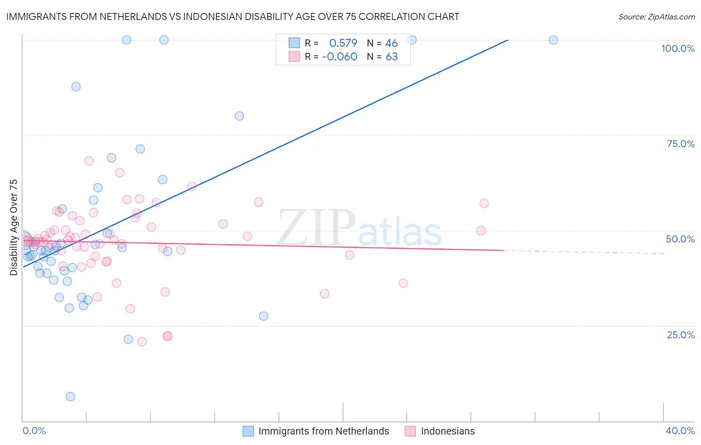 Immigrants from Netherlands vs Indonesian Disability Age Over 75