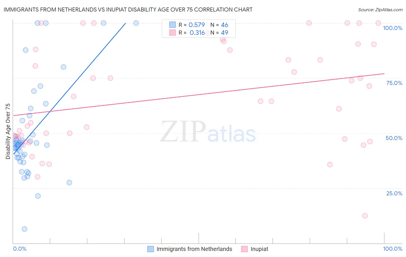 Immigrants from Netherlands vs Inupiat Disability Age Over 75