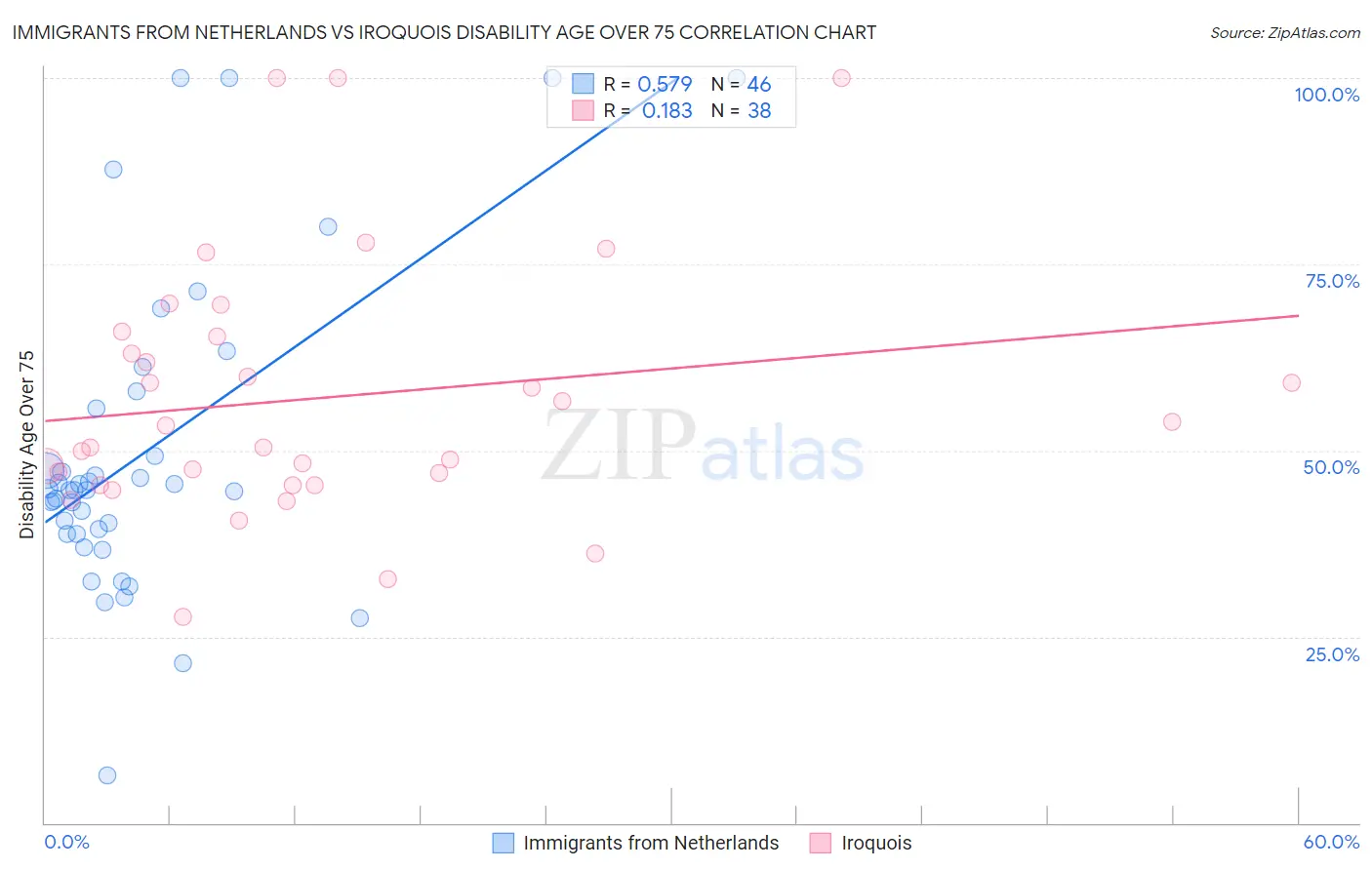 Immigrants from Netherlands vs Iroquois Disability Age Over 75