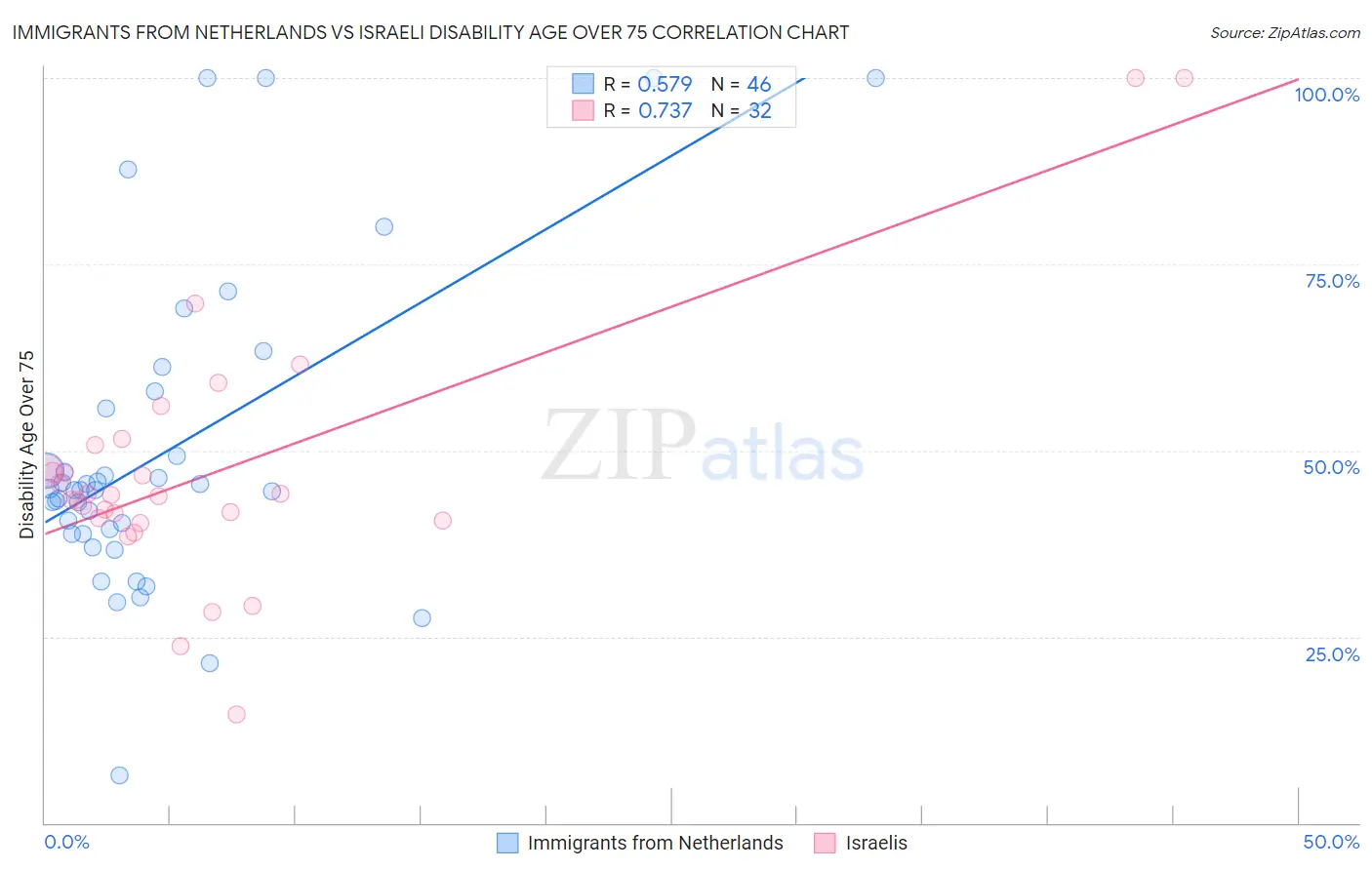 Immigrants from Netherlands vs Israeli Disability Age Over 75