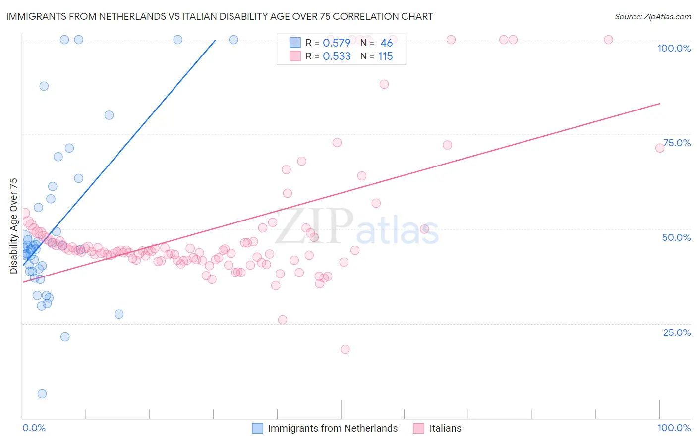 Immigrants from Netherlands vs Italian Disability Age Over 75